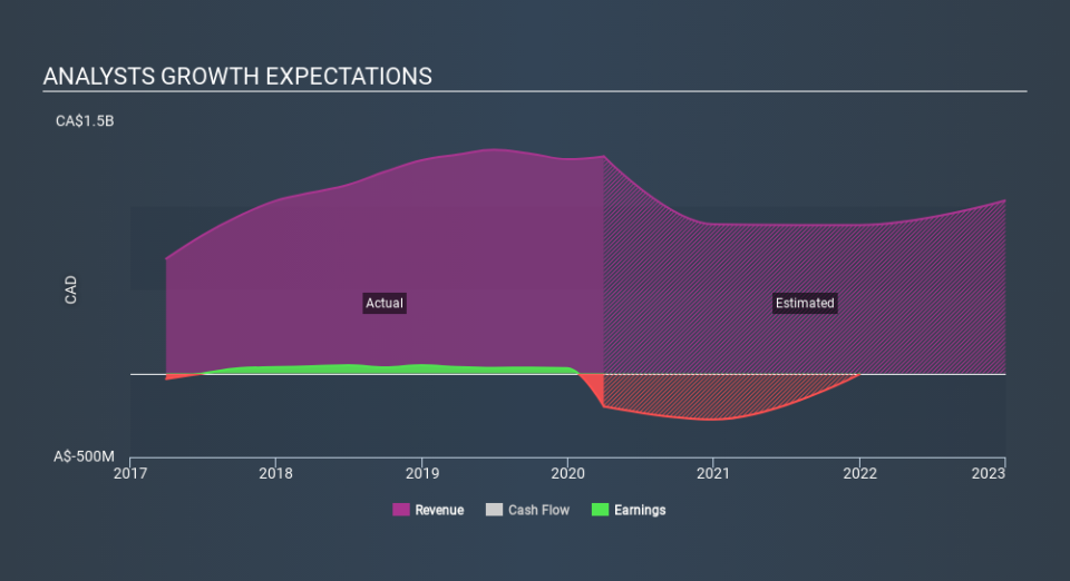 TSX:CEU Past and Future Earnings May 16th 2020