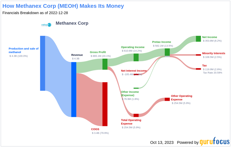 Revealing Methanex (MEOH)'s True Worth: A Comprehensive Guide to Its Market Value