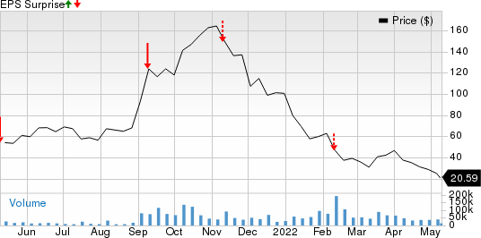 Affirm Holdings, Inc. Price and EPS Surprise