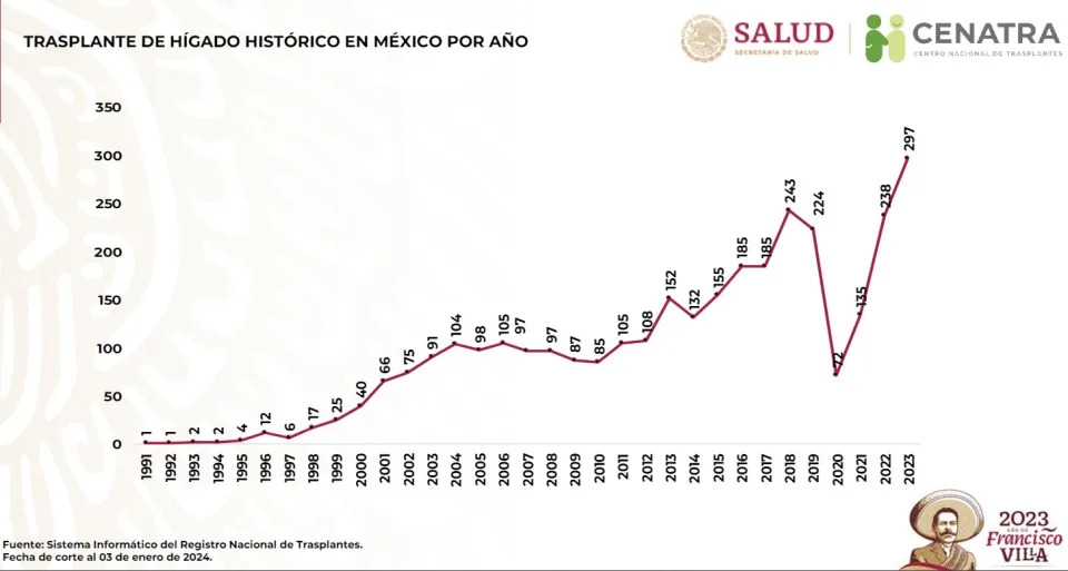 México todavía no llega a los 300 trasplantes hepáticos por año (Fuente: CENATRA)