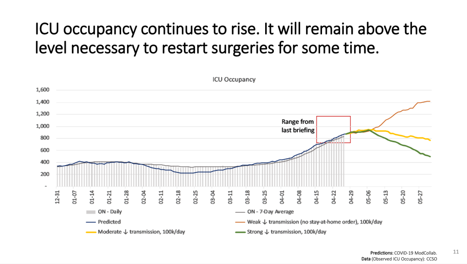 Ontario COVID-19 projections April 29, 2021 (Ontario COVID-19 Science Advisory Table)