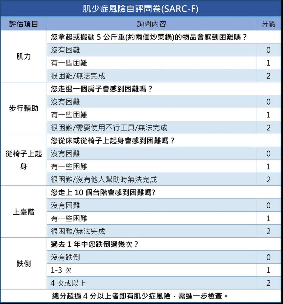 <strong>民眾也可以使用2019亞洲肌少症共識會(AWGS)所提供的肌少症風險自評問卷進行檢測。（圖／台北慈濟醫院提供）</strong>