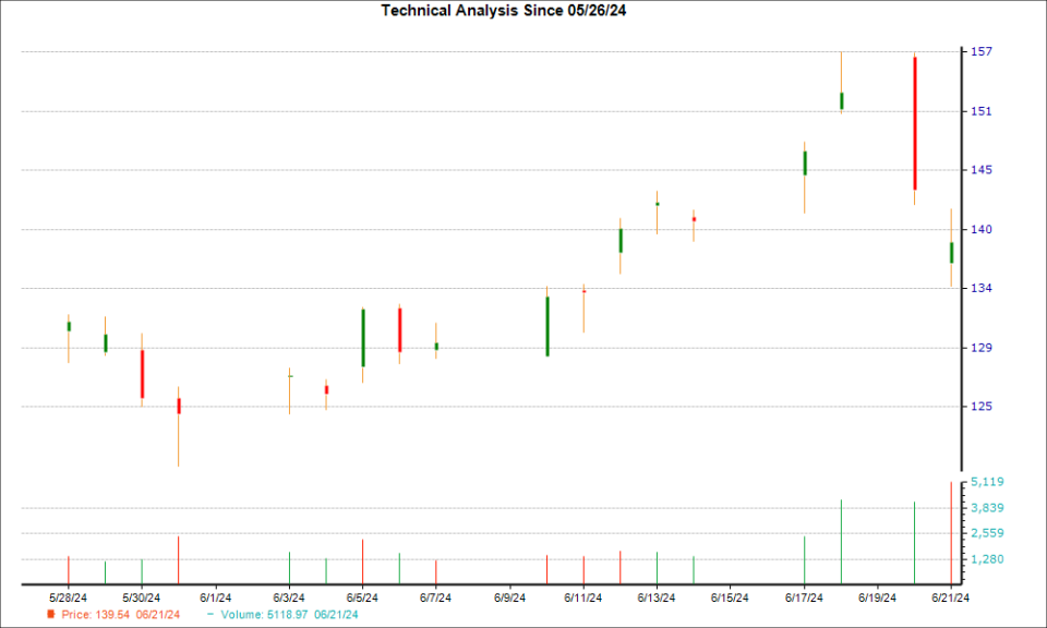 1-month candlestick chart for MU