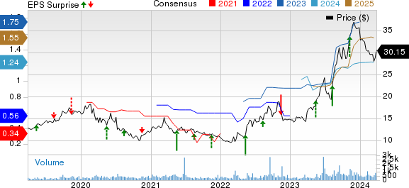 Consolidated Water Co. Ltd. Price, Consensus and EPS Surprise