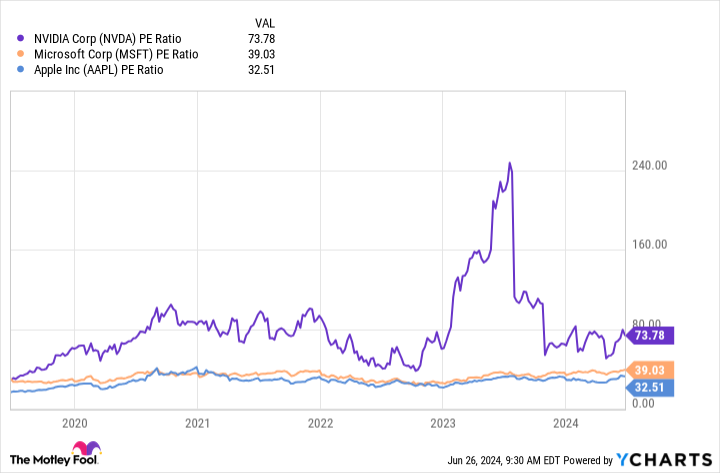 NVDA PE Ratio Chart