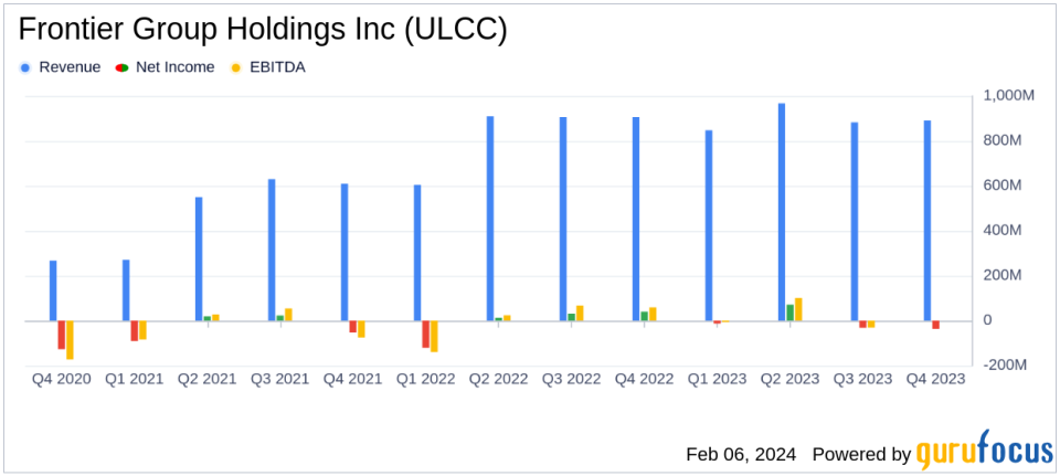 Frontier Group Holdings Inc (ULCC) Reports Mixed Q4 and Full Year 2023 Results