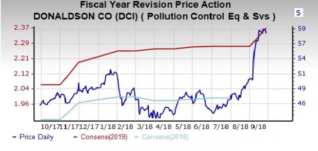 Pollution Control Industry Outlook: Growth Prospects Alluring