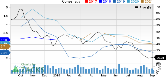 Continental Resources, Inc. Price and Consensus