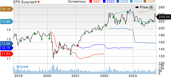 General Dynamics Corporation Price, Consensus and EPS Surprise