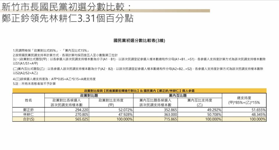 【匯流民調2022縣市長系列3-1】