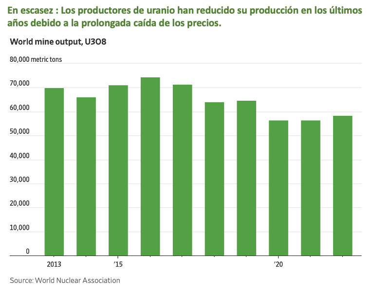 El uranio se agota y los precios se disparan ¿Cómo subirse al carro de la inversión?