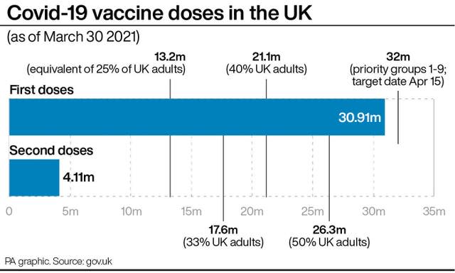 Covid-19 vaccine doses in the UK