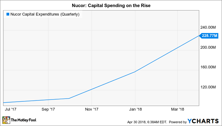 NUE Capital Expenditures (Quarterly) Chart