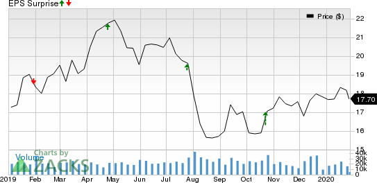 Invesco Ltd. Price and EPS Surprise