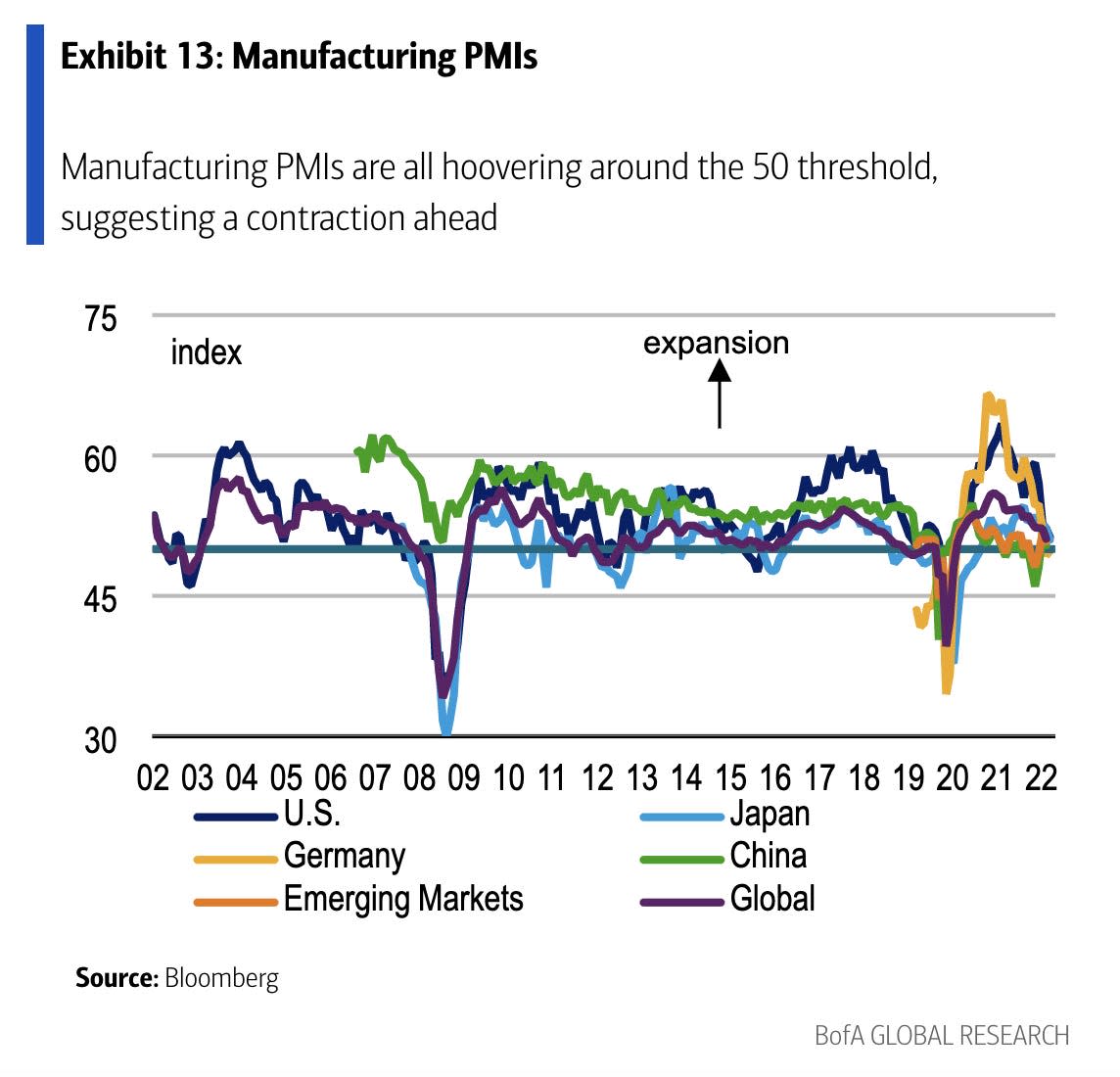 bank of america PMI data