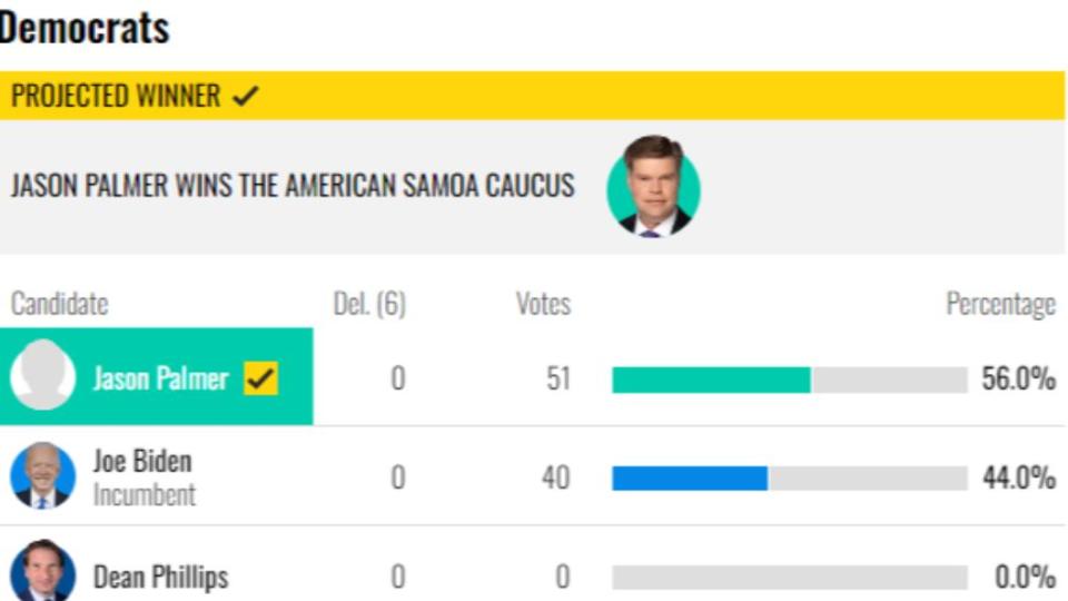 52歲商人帕爾默（Jason Palmer）美屬薩摩亞（American Samoa）初選擊敗拜登。（圖／翻攝自 NBC）