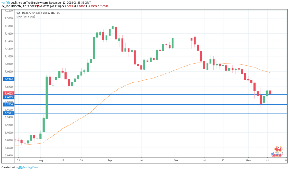 USD/CNY 1-Day Chart