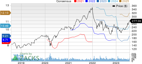 The Sherwin-Williams Company Price and Consensus