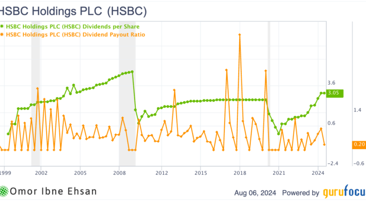 HSBC dividends