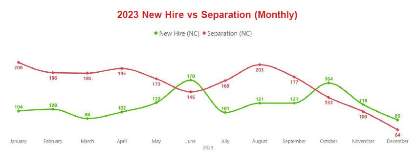 graphs illustrate the job vacancy problem in the Department of Adult Correction 