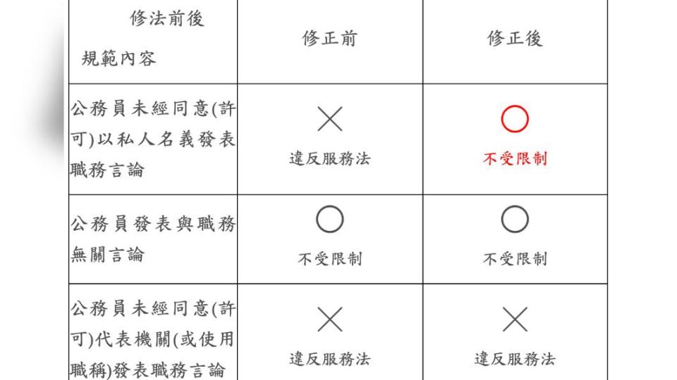 服務法有關公務員言論規範修法前後差異對照表。（圖／銓敘部提供）