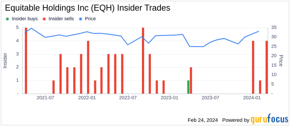 Equitable Holdings Inc Director Charles Stonehill Sells 5,000 Shares