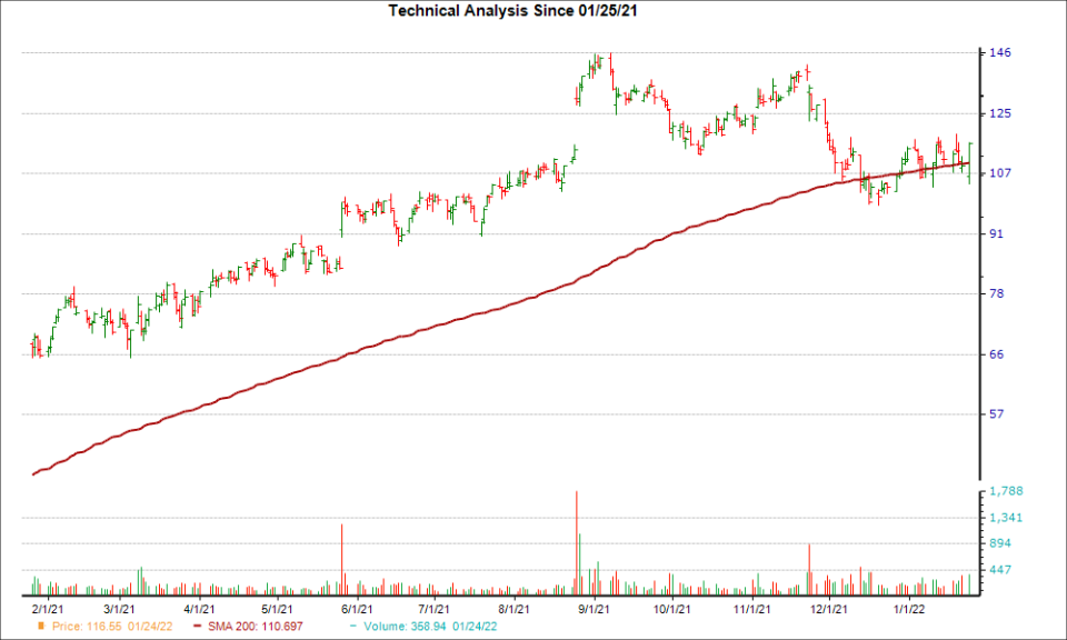 Moving Average Chart for DKS