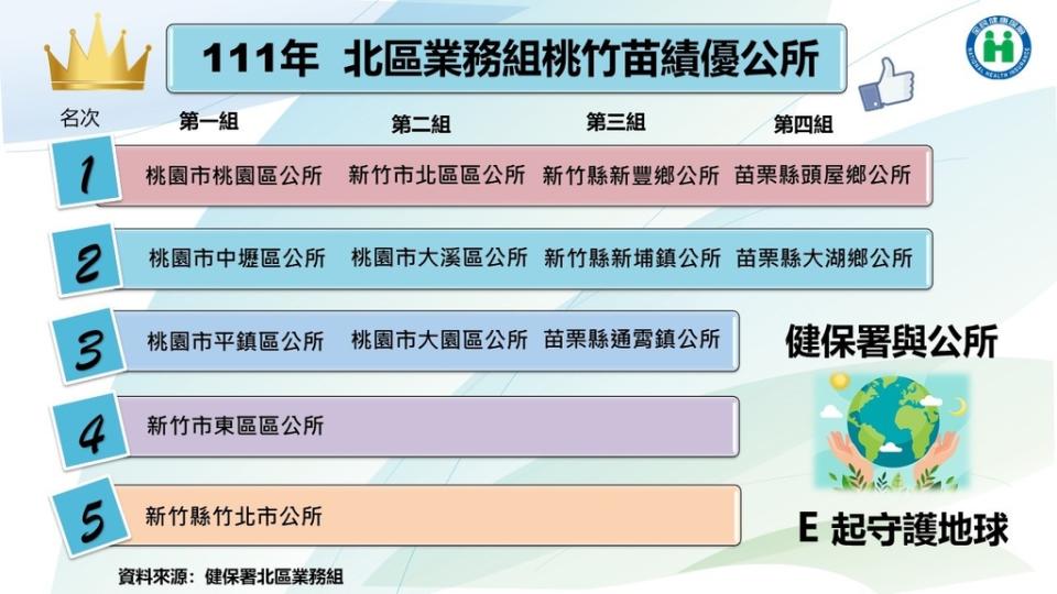 111年健保署北區業務組績優公所名單（圖：衛福部健保署）