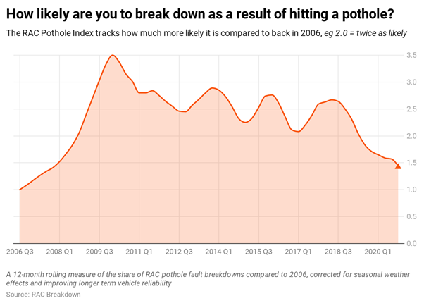 Pothole breakdown likelihood