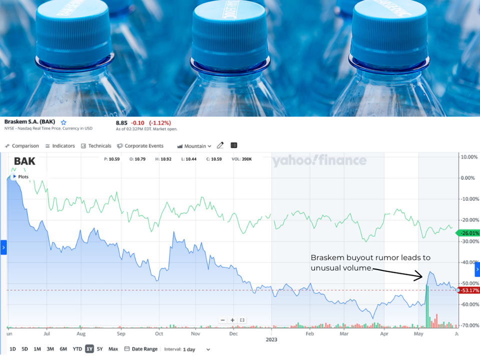 Las acciones de Braskem habrían caído más del 60% si no fuera por un breve estallido de compras de gran volumen en Mayo tras los rumores de compra.