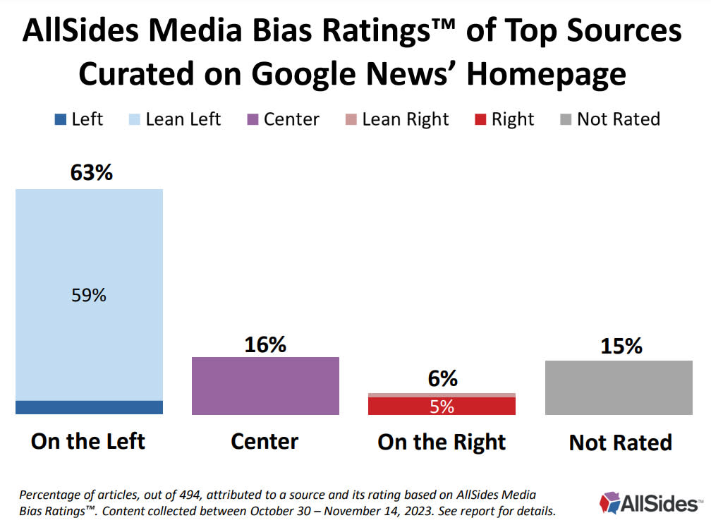 Media company AllSides’ latest bias analysis found that 63% of articles that appeared on Google News over a two-week period were from leftist media outlets last year versus just 6% on the right. AllSides