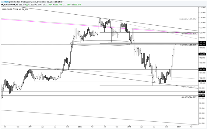 Technical Weekly: USD/JPY Still Making History