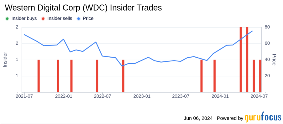 Insider Sale: EVP & GM, Flash Business Robert Soderbery Sells 26,853 Shares of Western Digital Corp (WDC)