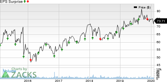 Maximus, Inc. Price and EPS Surprise