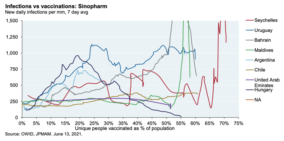 Nations who have relied on Chinese-made vaccines have not seen strong declines in infections. Source: JP Morgan