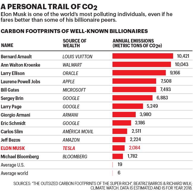Chart shows the carbon footprint of well-known billionaires