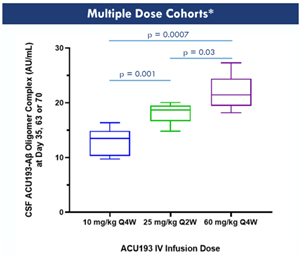 Acumen Pharmaceuticals, Inc.