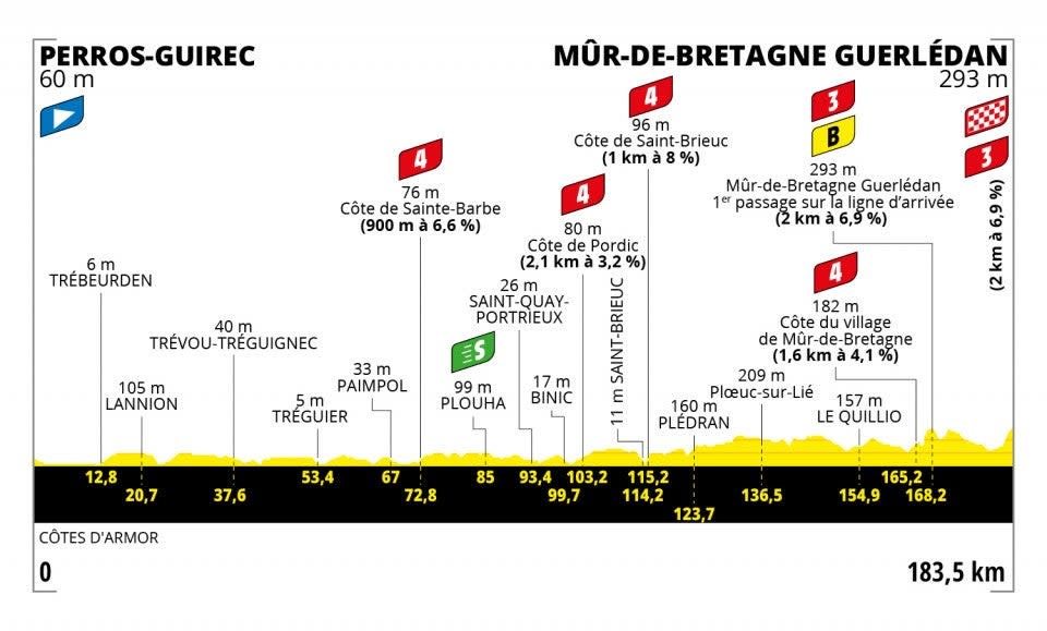 Tour de France stage 2 profile (letour)