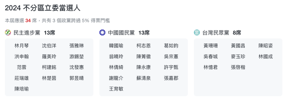 各黨不分區立委當選名單