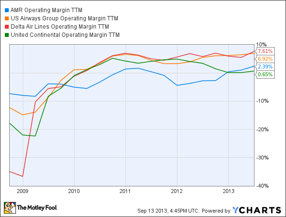 AAMRQ Operating Margin TTM Chart