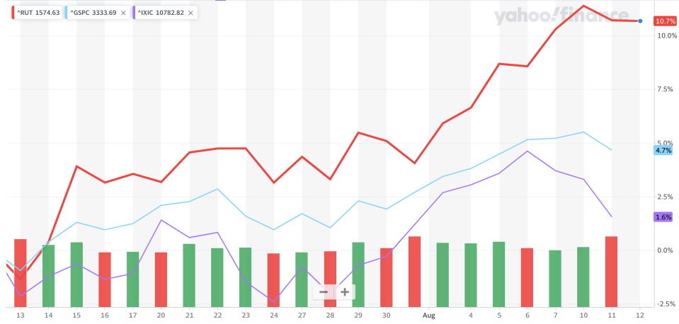 The Russell 2000 Index has come on strong over the last four weeks. 