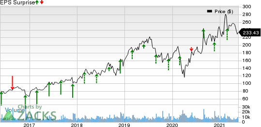 Workday, Inc. Price and EPS Surprise