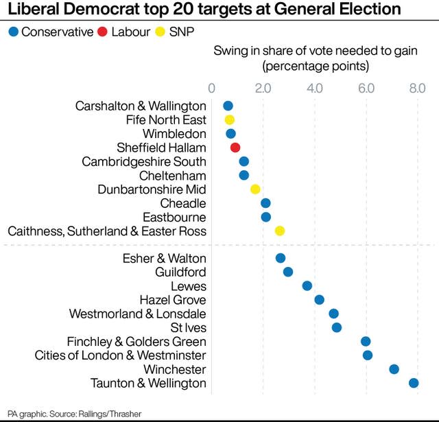 Graphic showing the Liberal Democrats' top 20 targets at the General Election, with the swing in the share of vote needed to gain - from less than one percentage point in Tory-held Carshalton & Wallington and SNP-held Fife North East to just under 8 percentage points in Tory-held Taunton & Wellington. 16 of the seats are in Tory hands, with three under the SNP and one Labour (Sheffield Hallam). Source: Rallings/Thrasher.