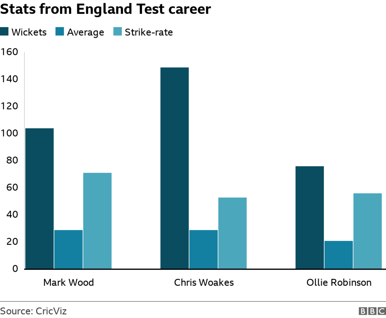 A grouped bar chart showing the following data from their England Test careers: Wickets - Wood 104, Woakes 149, Robinson 76; Average: Wood 28.96, Woakes 28.83, Robinson 21.05; Strike-rate: Wood 71.22, Woakes 53.06, Robinson 55.78