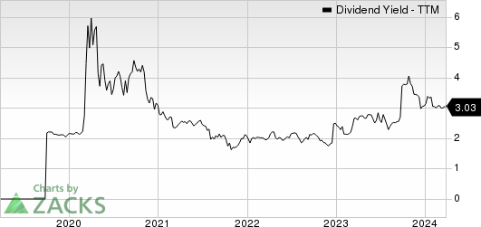 Bank7 Corp. Dividend Yield (TTM)