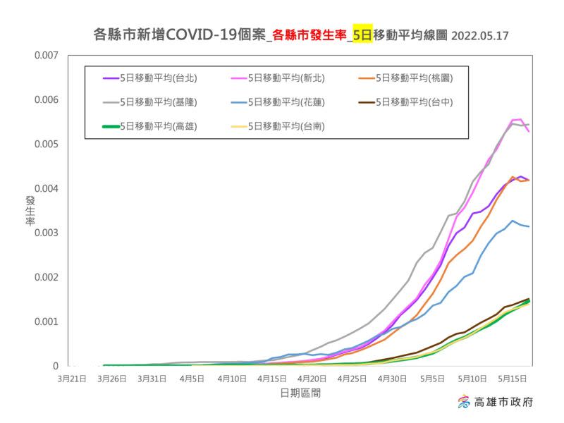 ▲就各縣市確診個案各縣市發生率5日平均線來看，北部地區雖已達疫情上限，但確診人數仍持續增加，高雄仍處於緩步上升階段。(圖／高市府提供）