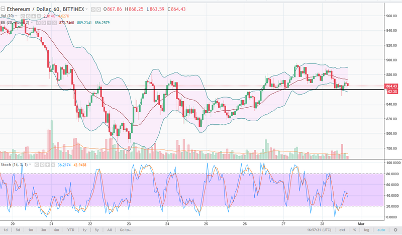 ETH/USD daily chart, March 01, 2018