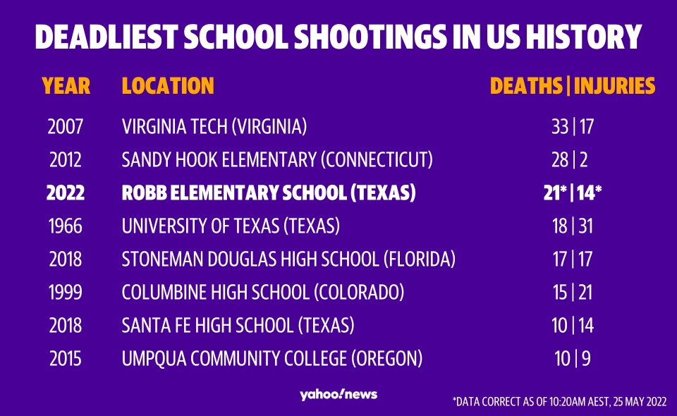 A list of the US's deadliest school shootings.
