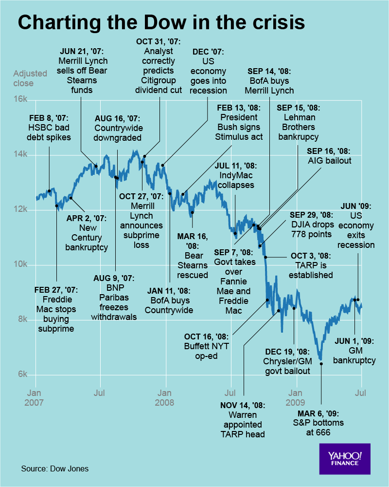 Credit: David Foster/Yahoo Finance