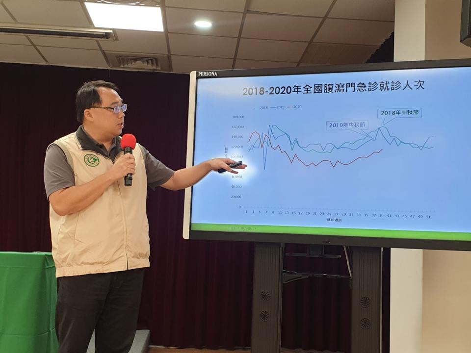  疾病管制署提醒，台灣近期腹瀉疫情上升，上週就有超 過11萬人次就醫；往年統計也發現，中秋節當週和後一 週疫情也會上升。 中央社